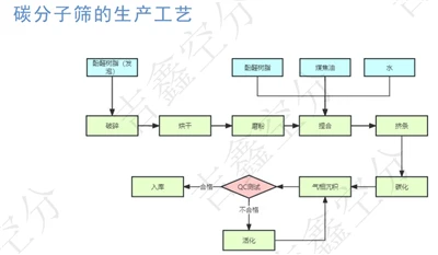 The Production Process Characteristics Of Molecular Sieves Are Briefly Described